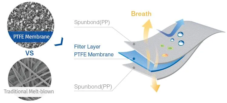 PTFE Membranes